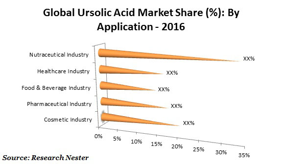Ursolic Acid Market